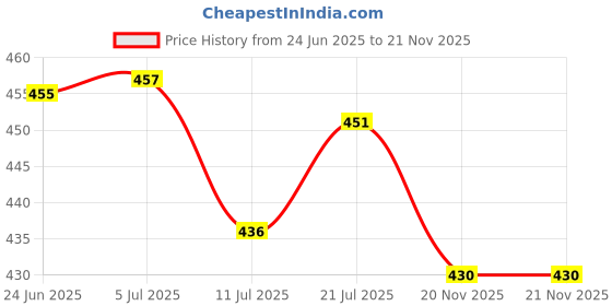 flipkart.com care 4 Rechargeable Head Torch light For Outdoor Activities Torch care 4 Price History Graph from 24 Jun 2025 to 21 Nov 2025