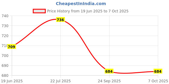 flipkart.com care 4 Rechargeable Headlamp, 8 LED Headlamp Flashlight 8 Modes with White Red Lights Torch care 4 Price History Graph from 19 Jun 2025 to 7 Oct 2025
