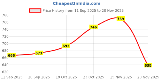 flipkart.com care 4 Rechargeable LED Camping Torch with Solar Panel & USB Charging Torch care 4 Price History Graph from 11 Sep 2025 to 20 Nov 2025