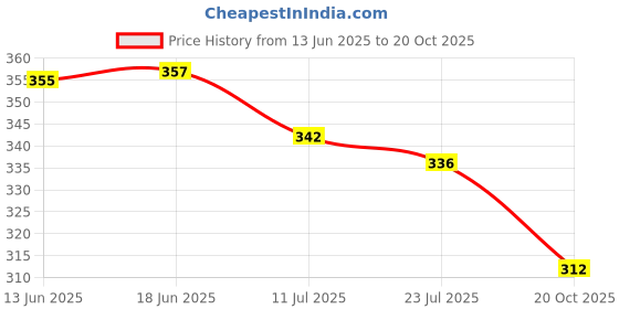 flipkart.com care 4 USB Rechargeable 4 LED+RED and Blue Waring Indicator Headlamp Torch care 4 Price History Graph from 13 Jun 2025 to 20 Oct 2025