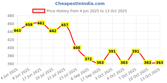 flipkart.com care 4 USB Rechargeable headlamp for outdoor and emergency Torch care 4 Price History Graph from 4 Jun 2025 to 13 Oct 2025
