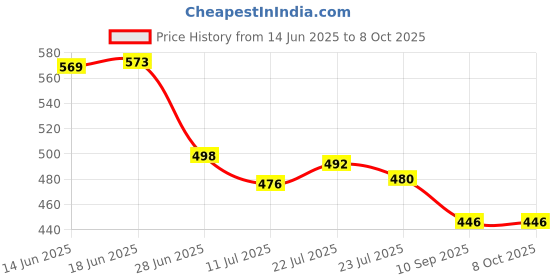 flipkart.com care 4 USB Rechargeable Headlamp Torch Light For emergency Torch care 4 Price History Graph from 14 Jun 2025 to 7 Oct 2025
