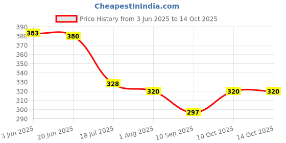 flipkart.com care 4 USB Rechargeable Keychain torch With emergency tool set Torch care 4 Price History Graph from 3 Jun 2025 to 12 Oct 2025