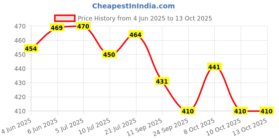 flipkart.com care 4 USB Rechargeable Long range Emergency Headlamp for outdoor activities Torch care 4 Price History Graph from 4 Jun 2025 to 12 Oct 2025
