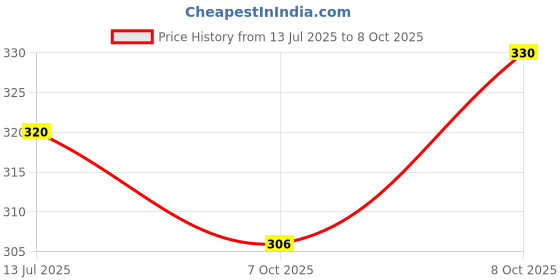 flipkart.com care 4 USB Rechargeable Long range Emergency Headlamp Torch Light For Outdoor Torch care 4 Price History Graph from 13 Jul 2025 to 8 Oct 2025
