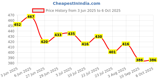 flipkart.com care 4 USB Rechargeable Long Range Torch Light For Emergency Torch care 4 Price History Graph from 3 Jun 2025 to 6 Oct 2025