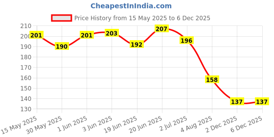 flipkart.com care auto parts Microfiber Vehicle WashingCloth care auto parts Price History Graph from 15 May 2025 to 2 Dec 2025