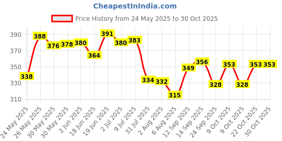 flipkart.com avon Care Baby Calming Lavender lotion Gentle & Mild avon Price History Graph from 24 May 2025 to 30 Oct 2025