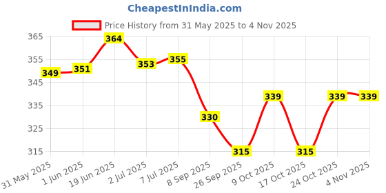 flipkart.com avon Care Baby Moisturizing Lotion gently softens avon Price History Graph from 31 May 2025 to 3 Nov 2025