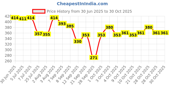 flipkart.com avon Care Calming lavender baby wash and shampoo gentle & mild avon Price History Graph from 30 Jun 2025 to 30 Oct 2025