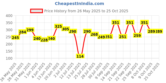 flipkart.com 3m care Car Washing Liquid 3m Price History Graph from 26 May 2025 to 25 Oct 2025