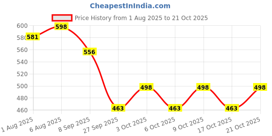 flipkart.com sanosan Care Cream sanosan Price History Graph from 1 Aug 2025 to 21 Oct 2025