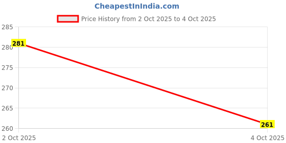 flipkart.com care cub Black Flat&Zigzag Nano10000 Bristle BPA Free Effect For Sensitive Teeth Extra Soft Toothbrush care cub Price History Graph from 2 Oct 2025 to 4 Oct 2025