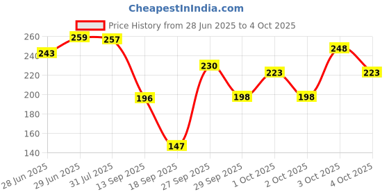 flipkart.com care cub Green & White ZigZig Nano10000 Bristle BPA Free Effect For Sensitive Teeth Ultra Soft Toothbrush care cub Price History Graph from 28 Jun 2025 to 4 Oct 2025