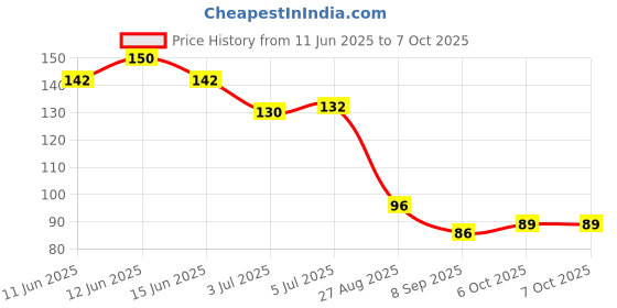 flipkart.com care cub GREEN_FLAT-01 Ultra Soft Toothbrush care cub Price History Graph from 11 Jun 2025 to 6 Oct 2025