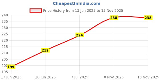 flipkart.com care cub WB-PINK ZIGZAG-04 Ultra Soft Toothbrush care cub Price History Graph from 13 Jun 2025 to 12 Nov 2025