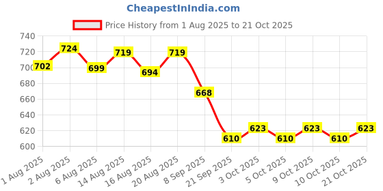 flipkart.com sanosan Care Lotion sanosan Price History Graph from 1 Aug 2025 to 21 Oct 2025
