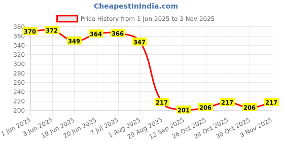 flipkart.com medibar Care Lubricant For Men And Women-Premium Strawberry Flavour-Water Based Lubrican Lubricant medibar Price History Graph from 1 Jun 2025 to 3 Nov 2025