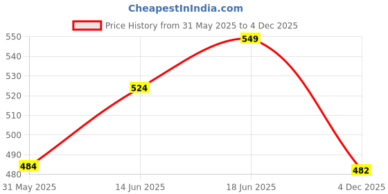 flipkart.com care n cure Nest Box Bird House care n cure Price History Graph from 31 May 2025 to 4 Dec 2025