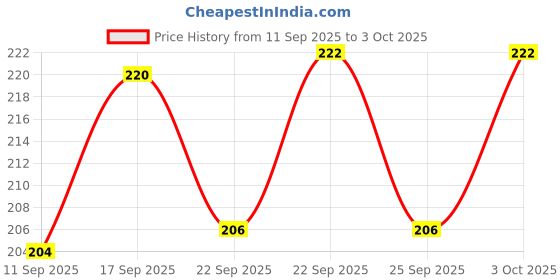 flipkart.com care n made all RO Water Purifier Tap Mount Water Filter Solid Filter Cartridge Solid Filter Cartridge care n made Price History Graph from 11 Sep 2025 to 3 Oct 2025