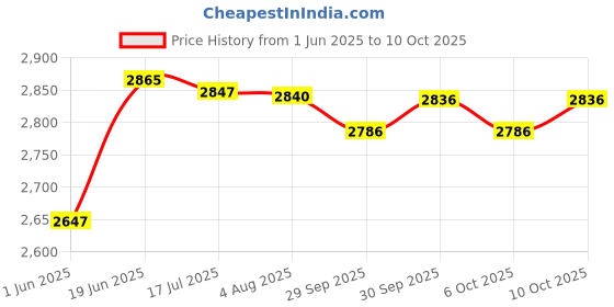 flipkart.com care of zindagi Indus viva I pulse juice | indusviva Acai Berry Fruit Juice Energy Drink care of zindagi Price History Graph from 1 Jun 2025 to 10 Oct 2025