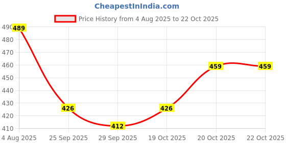 flipkart.com sanosan care oil sanosan Price History Graph from 4 Aug 2025 to 20 Oct 2025