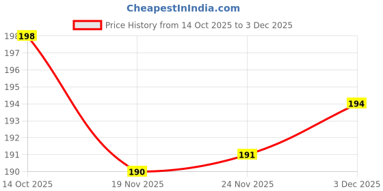 flipkart.com care plus CR001 ELECTRICAL 700 ml Hot Water Bag care plus Price History Graph from 14 Oct 2025 to 3 Dec 2025