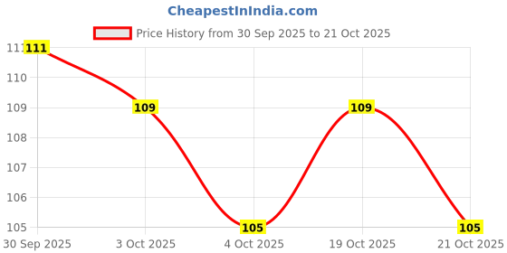flipkart.com oriflame sweden CARE Raspberry Multi-purpose Balm Raspberry oriflame sweden Price History Graph from 30 Sep 2025 to 21 Oct 2025