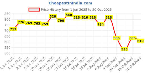 flipkart.com 3m Care Shampoo 1Ltr Pack Car Washing Liquid 3m Price History Graph from 1 Jun 2025 to 20 Oct 2025