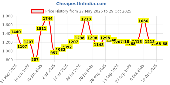 flipkart.com 3m Care Shampoo Car Washing Liquid 3m Price History Graph from 27 May 2025 to 29 Oct 2025