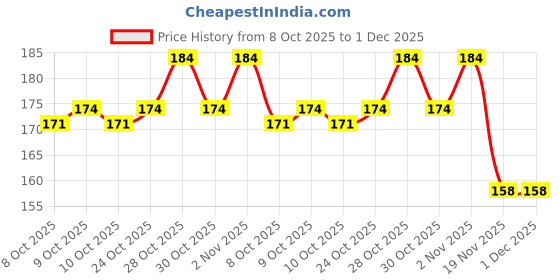 flipkart.com care Syringe with needle 2ml, Single use Syringes 25 Pcs Medical Needle care Price History Graph from 8 Oct 2025 to 1 Dec 2025