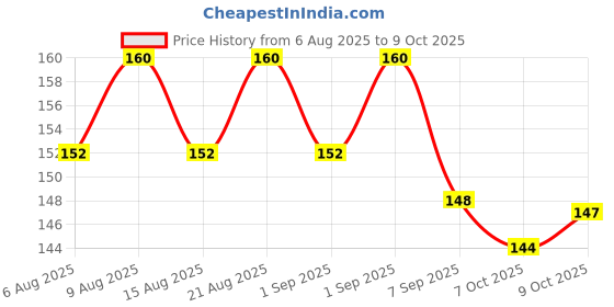 flipkart.com care Syringe with needle 3ml, Single use Syringes 50 Pcs Medical Needle care Price History Graph from 6 Aug 2025 to 9 Oct 2025