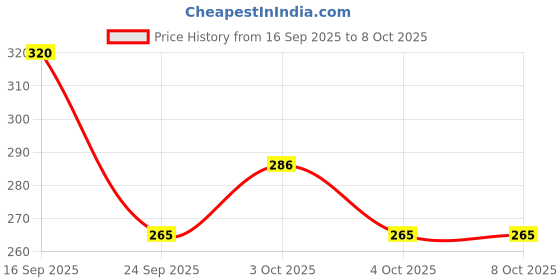 flipkart.com care Syringe with needle 3ml, Single use Syringes 50 Pcs Medical Needle care Price History Graph from 16 Sep 2025 to 6 Oct 2025