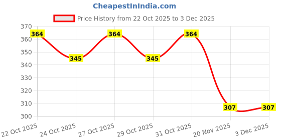 flipkart.com care Syringe with needle 5ml, Single use, Sterile 100 Pcs Medical Needle care Price History Graph from 22 Oct 2025 to 2 Dec 2025