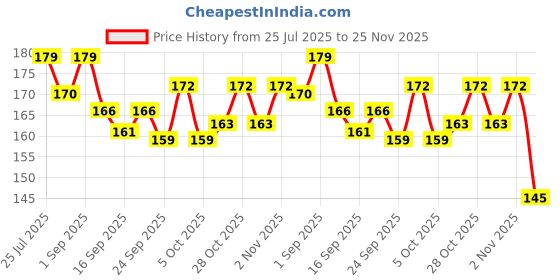 flipkart.com care Syringe with needle 5ml, Single use Syringes 25 Pcs Medical Needle care Price History Graph from 25 Jul 2025 to 25 Nov 2025