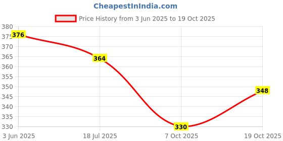 flipkart.com nabhya Care Taker Steamer, Steam inhaler for cold and cough, Soothes (Balm effect) Steam Vaporizer Professional Facial Steamer Professional Facial Steamer nabhya Price History Graph from 3 Jun 2025 to 19 Oct 2025