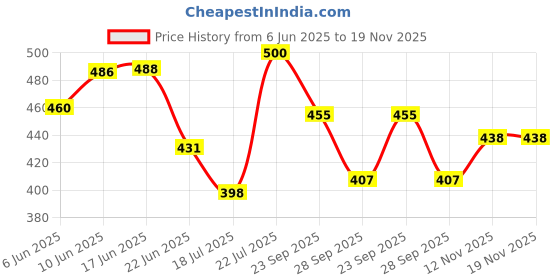 flipkart.com seni CARE WET WIPES 80 PCS seni Price History Graph from 6 Jun 2025 to 19 Nov 2025