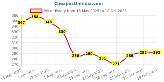 flipkart.com careworld CARE WORLD Combo of Hot Water Bottle Bag with Electric Heating essence water Pad Multicolor (pack of 2) Non Electrical 2 LTR & Electrical 1 L Hot Water Bag (Multicolor) ELECTRICAL AND NON ELECTRICAL 2000 ml Hot Water Bag careworld Price History Graph from 15 May 2025 to 18 Oct 2025