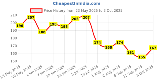 flipkart.com carechimp Combo of Fruit Nibbler & Soother New Baby Food Pacifier Baby Nipple Pack of 2 Teether and Feeder carechimp Price History Graph from 23 May 2025 to 3 Oct 2025