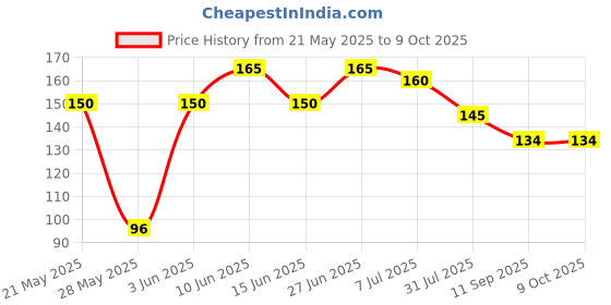 flipkart.com carechimp Combo of Fruit Nibbler & Soother New Baby Food Pacifier Baby Nipple Pack of 2 Teether and Feeder carechimp Price History Graph from 21 May 2025 to 8 Oct 2025