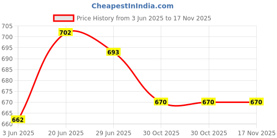 flipkart.com caredeal CHERRY BLACK WALKER FOR ADULT Medical Reacher & Grabber caredeal Price History Graph from 3 Jun 2025 to 17 Nov 2025