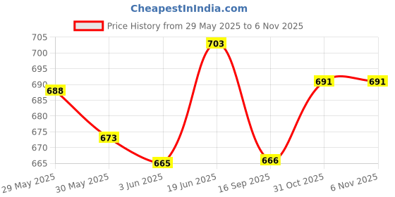 flipkart.com caredeal NEW DEZINE ADULT WALKER Medical Reacher & Grabber caredeal Price History Graph from 29 May 2025 to 31 Oct 2025