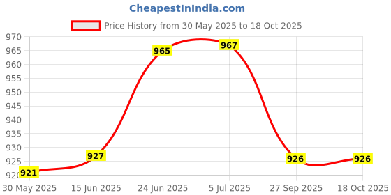 flipkart.com caredeal NEW FEATURES WHITE ADULT WALKER WITH WALKING STICK Medical Reacher & Grabber caredeal Price History Graph from 30 May 2025 to 17 Oct 2025