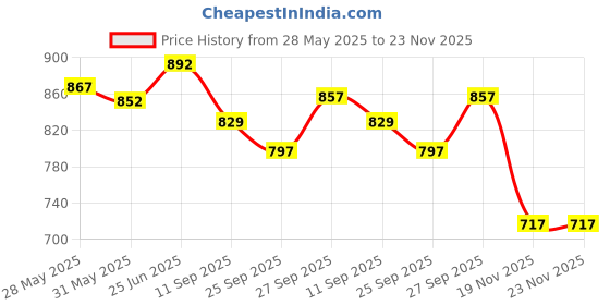 flipkart.com caredeal NEW FEATURES WHITE BLACK ADULT WALKER WITH WALKING STICK(BWS) Medical Reacher & Grabber caredeal Price History Graph from 28 May 2025 to 23 Nov 2025