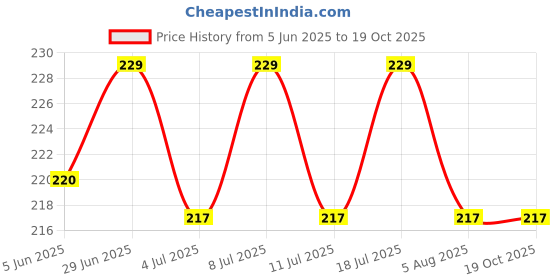 flipkart.com caredom Cat Shampoo with Organic Sitaphal & Neem Extracts - Flea and Tick, Allergy Relief, Anti-fungal, Anti-itching - Herbal Pet Cat Shampoo caredom Price History Graph from 5 Jun 2025 to 19 Oct 2025