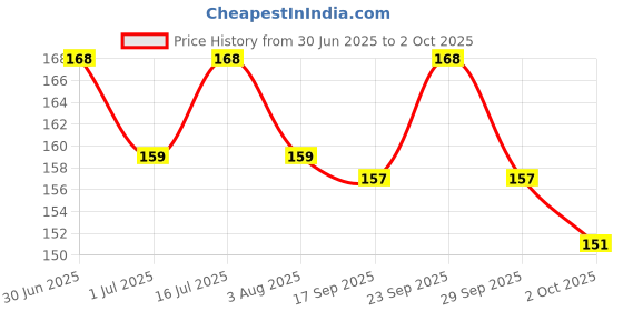 flipkart.com caredom Combo Offer - Neem Dog Soap & Strawberry Dog Soap Pack of 2 (75 g * 2 Nos) 0 ml Pet Coat Cleanser caredom Price History Graph from 30 Jun 2025 to 2 Oct 2025