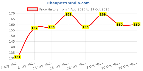 flipkart.com caredom Combo Offer - Strawberry Dog Soap & Mint Dog Soap | Pack of 2 | 75 g * 2 Nos 0 ml Pet Coat Cleanser caredom Price History Graph from 4 Aug 2025 to 19 Oct 2025