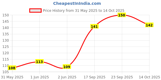 flipkart.com caredom Dog & Cat Water Lily Body Perfume - 100ml Deodorizer caredom Price History Graph from 31 May 2025 to 14 Oct 2025