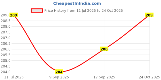 flipkart.com caredom Dog Shampoo with Almond & Walnut Extracts Enriched with Rich Natural Vitamin A,E,D Source for Healthy Hair Growth Anti-dandruff, Anti-itching, Conditioning Vita Pet Dog Shampoo caredom Price History Graph from 11 Jul 2025 to 24 Oct 2025