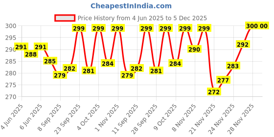 flipkart.com caredom Heal Pet Veterinary Herbal Spray for Skin Problems (100ml) (Pack of 2) Pet First Aid Kit caredom Price History Graph from 4 Jun 2025 to 5 Dec 2025
